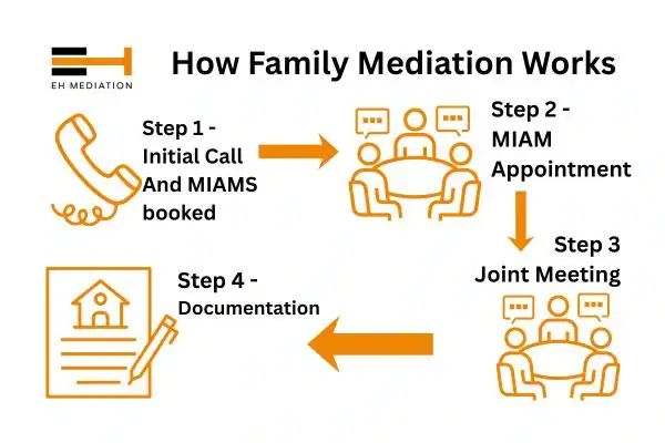 EH mediation - family mediation Aldershot process